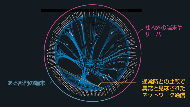 「自己学習型システ ム異常検知技術」の管理画面のイメージ。端末やサーバー間の通信や挙動で異常があれば、一目で分かる