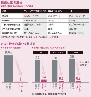 加熱式たばこ 主要3ブランドのメリデメ 2ページ目 日経ビジネス電子版 加熱式たばこ 主要3ブランドのメリデメ 2ページ目 日経ビジネス電子版