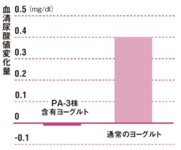 機能性ヨーグルト 痛風や肥満にも効果を発揮 日経ビジネス電子版
