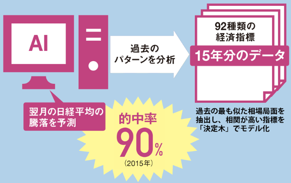 株式相場騰落 的中率9割 Ai予測の実力 2ページ目 日経ビジネス電子版