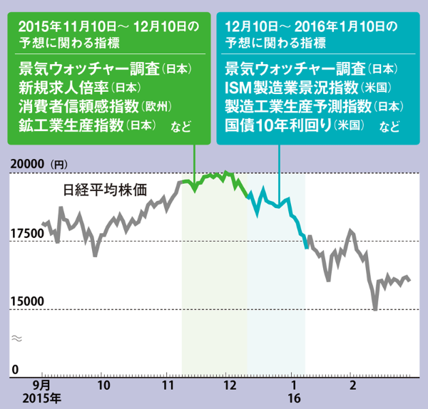 株式相場騰落 的中率9割 Ai予測の実力 日経ビジネス電子版