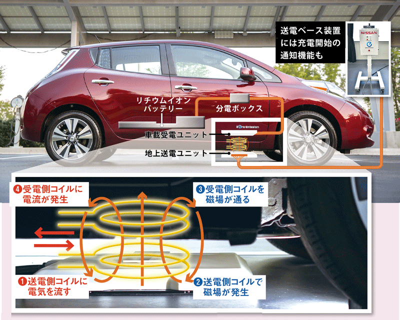 電流をいったん磁気に置き換えて伝えている<br /> <span>●電気自動車の場合のワイヤレス給電の仕組み図</span>