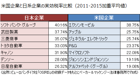 海外企業に比べ多額の税を払う日本企業のなぜ？：日経ビジネス電子版