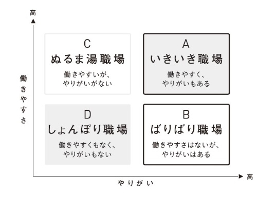 ■図 「働きやすさ」×「やりがい」の四つの職場タイプ