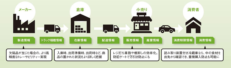 流通効率化へ電子タグのコスト負担議論を：日経ビジネス電子版