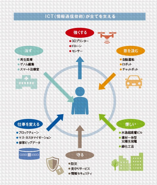 テクノロジーは人に寄り添うさまざまなテクノロジーがICT(情報通信技術)によって支えられ、場の雰囲気や状況を読み、人に合わせてくれる時代が来つつある