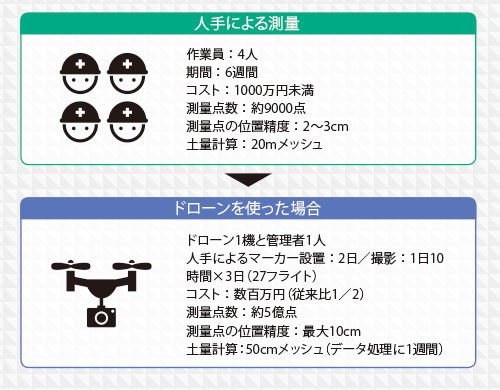 新技術3 ドローン測量