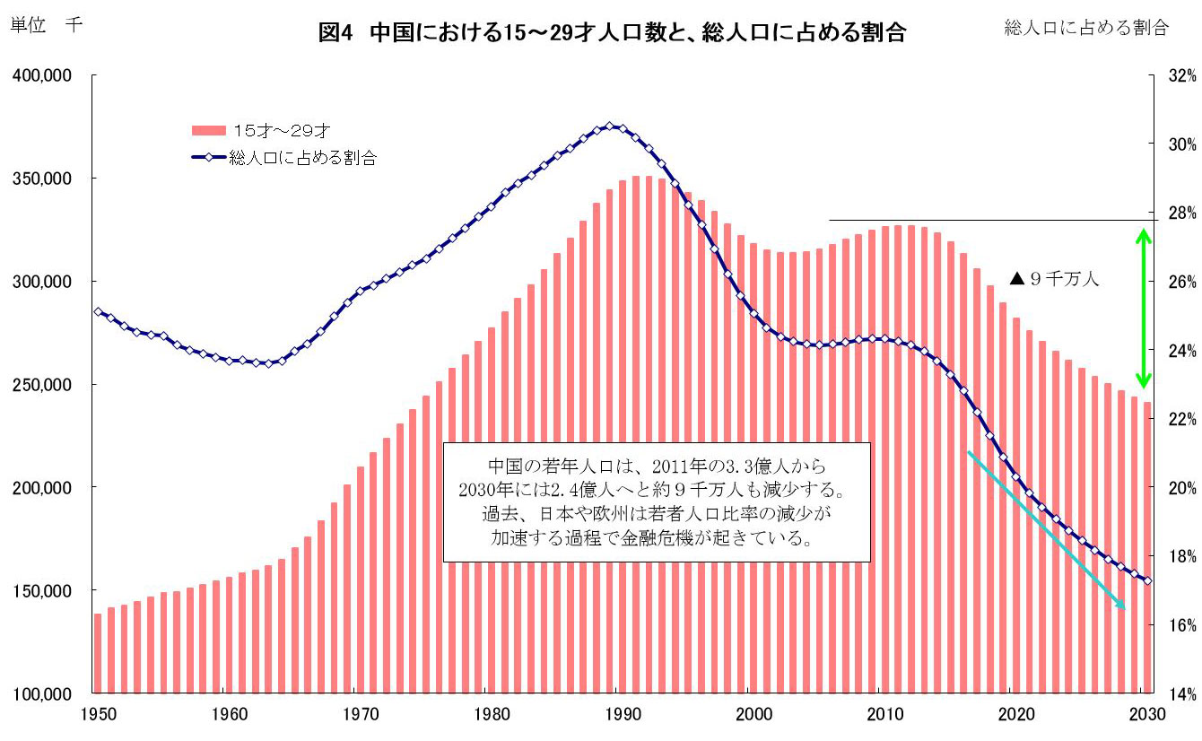 人口と経済の危うい関係、中国はどうなる：日経ビジネス電子版