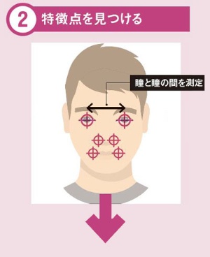 <span class="fontBold">瞳と瞳の間の長さや小鼻の幅など、その人物に 固有で、経年変化しない特徴を見つけ出す</span>