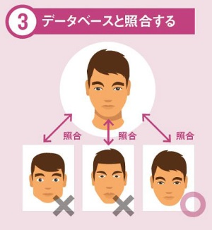 <span class="fontBold">画像中の人物の顔とデータベース中の顔とを照 合し、本人かを識別する</span>