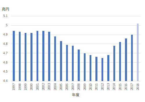 防衛予算が5兆円超えても国内還元は少ない 日経ビジネス電子版