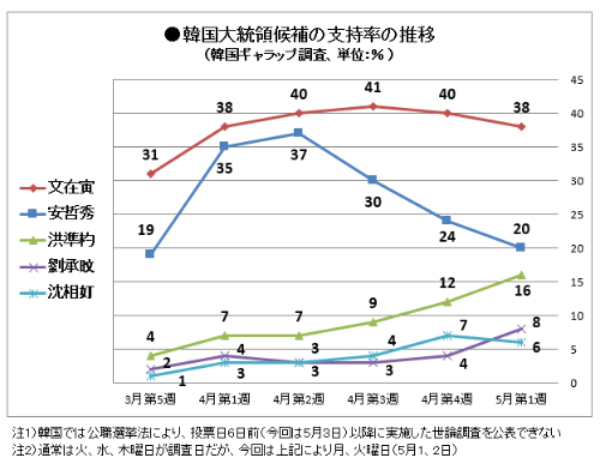 文在寅大統領が誕生 米韓同盟は 持つ のか 2ページ目 日経ビジネス電子版