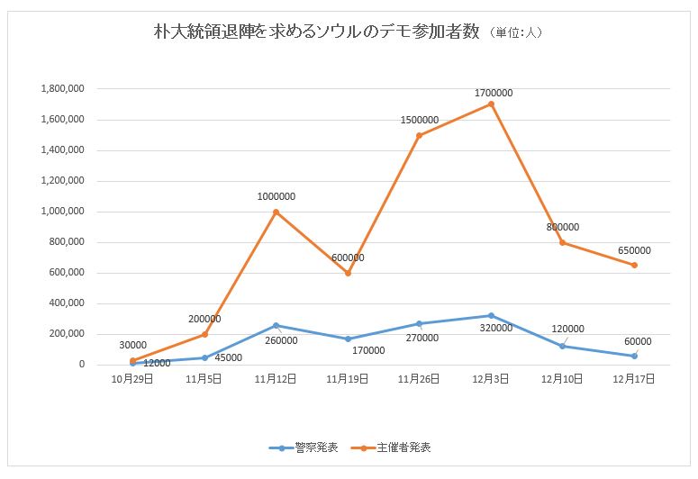 動画有 韓国で 反日不買運動の裏で30万人規模の文在寅大統領退陣デモが起きていた なお 反安倍デモは1万人規模