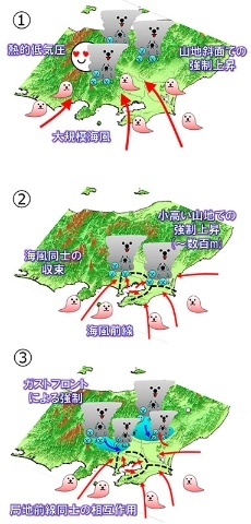 関東平野で「対流の起爆」が起きる3つの仕組み。①は地形によって起こる場合。②は内陸に向かう海風同士が収束するケース。③はいったん出来た積乱雲のガストフロント同士の相互作用によるもの。①②③の順で予測は難しくなる。（『雲を愛する技術』（光文社新書）より）