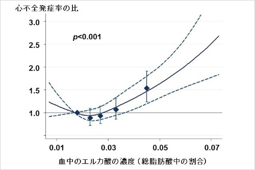 血中エルカ酸濃度と心不全との関係を示した図。これはCardiovascular Health Studyというコホート研究の例。もうひとつのコホートでも類似した結果が得られた。横軸がエルカ酸濃度、縦軸が発生率の相対的な高低を示す(正確にはハザード比と呼ぶ)。すなわちエルカ酸濃度が高かった人ほど心不全の発生率が高かったと解釈される(グラフの実線とひし形)。ひし形は集団を5つのグループに分けたときの結果。破線、およびひし形の上下に延びた縦線は、各発生率比の95%信頼区間と呼ばれるもので幅が狭いほど推定値の精度が高いと解釈される。”P”というのは結果が統計上、有意かどうか判断する指標のひとつで、0.05未満で有意と判断される(ここでは細かく触れない)。(画像提供:今村文昭)