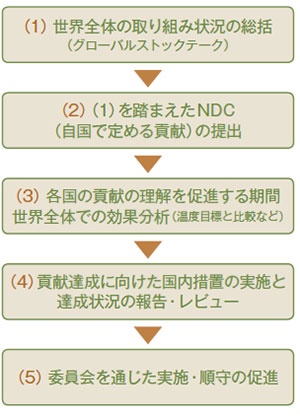 パリ協定の5つのサイクル