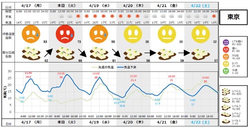 日本気象協会が相模屋食料に提供する販売量の予測情報