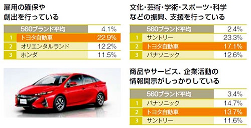 トヨタが幅広い項目で高評価。社会・ガバナンスに関する評価が高かった項目。写真はPHVの新型プリウス