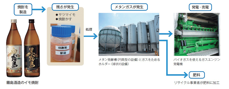 ■ 工場の残さを使う発電は焼酎製造の最終工程