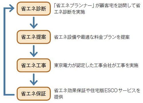 新会社「TEPCOホームテック」の省エネサービス。省エネ診断から効果保証までを提供し、継続的なサービス提供を狙う。5年後に500億円の売り上げを見込んでいる