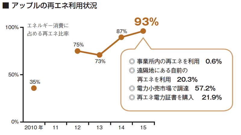 グラフの2011年はデータなし<br /> 出所：アップルの資料を基に作成