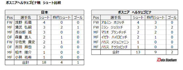 キリンカップで得られた成果と見えた課題 4ページ目 日経ビジネス電子版 キリンカップで得られた成果と見えた課題 4ページ目 日経ビジネス電子版