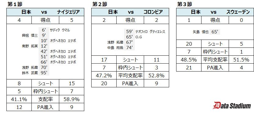 データで見るリオ五輪サッカーgl敗退の理由 日経ビジネス電子版