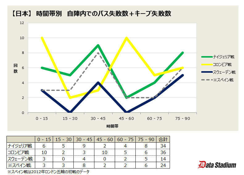 データで見るリオ五輪サッカーgl敗退の理由 日経ビジネス電子版