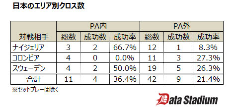 データで見るリオ五輪サッカーgl敗退の理由 日経ビジネス電子版