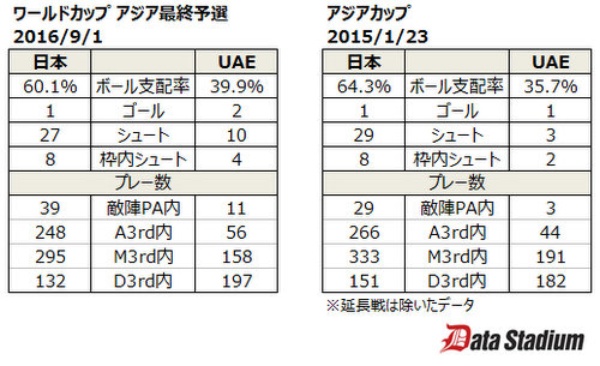 データでも明らか W杯出場に黄信号の日本代表 2ページ目 日経ビジネス電子版 データでも明らか W杯出場に黄信号の日本代表 2ページ目 日経ビジネス電子版
