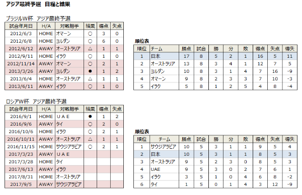 香川と清武の数値比較に見る日本代表の不安 5ページ目 日経ビジネス電子版 香川と清武の数値比較に見る日本代表の不安 5ページ目 日経ビジネス電子版