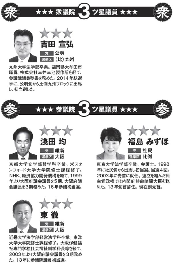 「191.192国会版 国会議員三ツ星データブック」（NPO法人万年野党 編）より。以下同。
