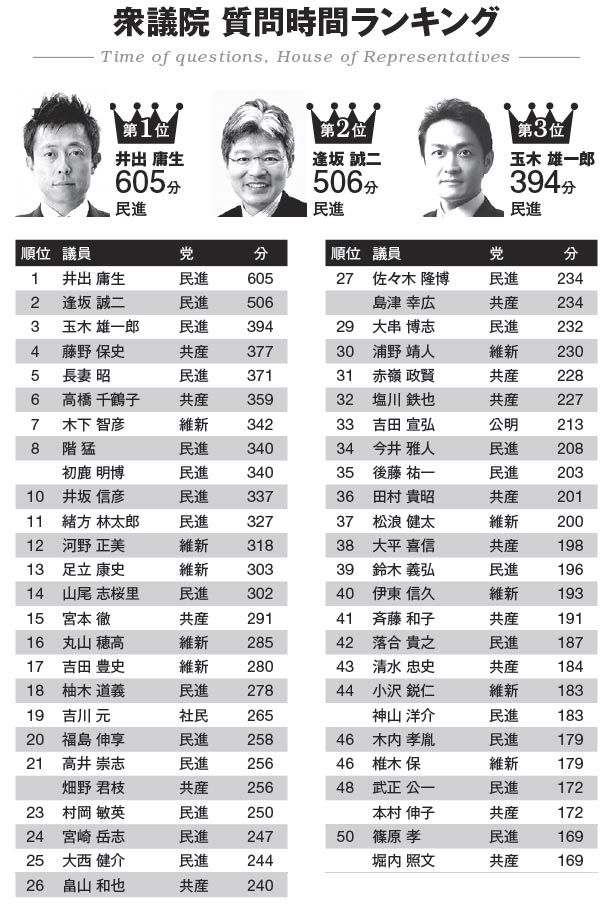 「万年野党」が前臨時国会の「三ツ星議員」発表