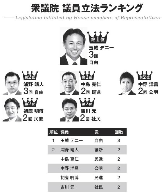 「万年野党」が前臨時国会の「三ツ星議員」発表
