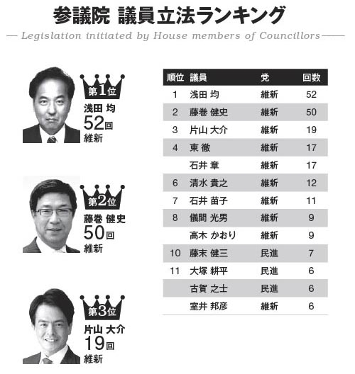 「万年野党」が前臨時国会の「三ツ星議員」発表