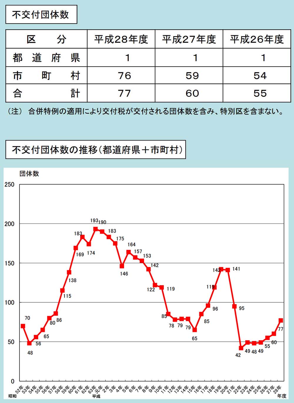 平成28年度　不交付団体の状況