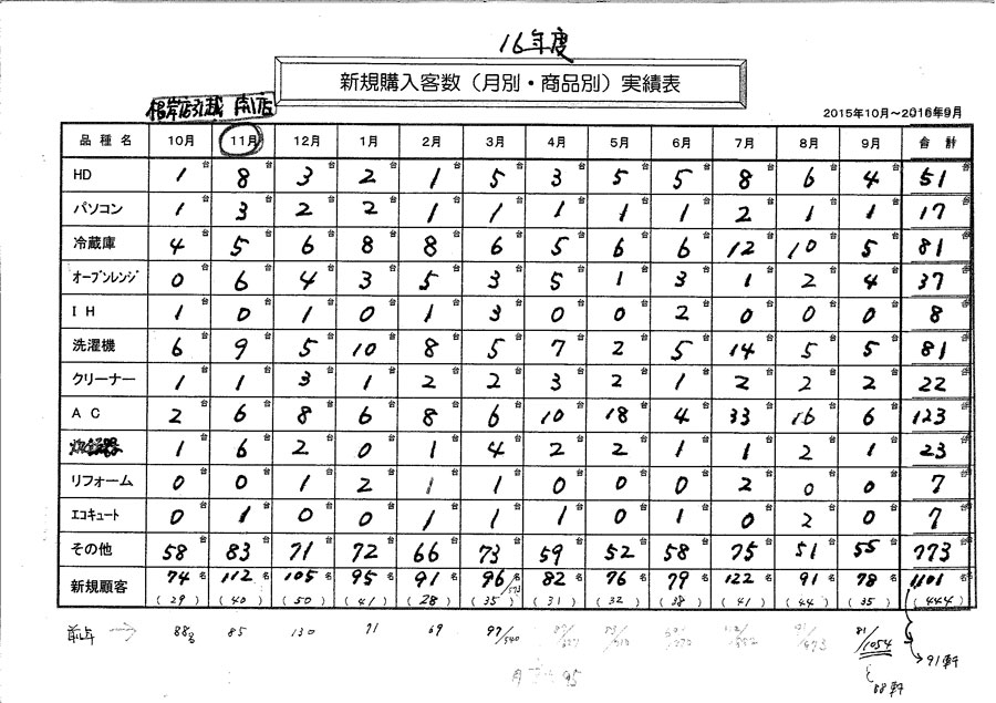 「新規購入客数実績表」。ヤマグチの新規客が購入した商品の内訳のデータを収集している