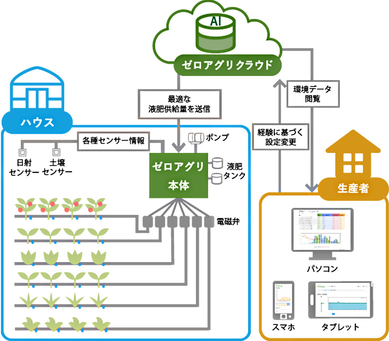ゼロアグリのシステムのイメージ