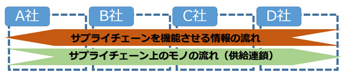 サプライチェーンの基本構造