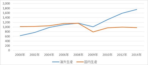 日本メーカーの自動車の生産台数(単位:万台)