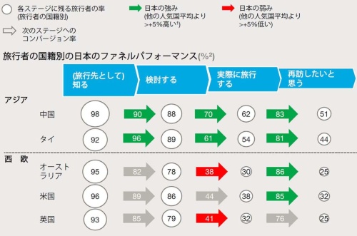 ■図1　日本は、アジアからの旅行者の多くを実際の旅行までつなげている（緑色の矢印の部分）一方で、 西欧からの旅行者の多くを検討から実際の旅行への段階で「取りこぼし」ている（とくに赤い矢印の部分）。