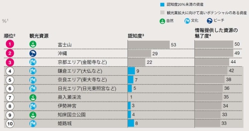 ■図2　西欧からの旅行者は、日本の主な観光地や観光資源をあまり知らないが、一旦情報が提供されると高い関心を示している。
