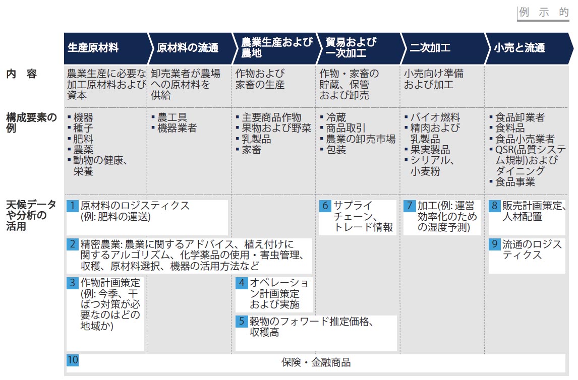 <font size="+0.3">■図表7　デジタルの活用による改善の機会は農場以外にもある</font>