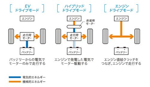 電動車両っぽくない ハイブリッドオデッセイ 4ページ目 日経ビジネス電子版