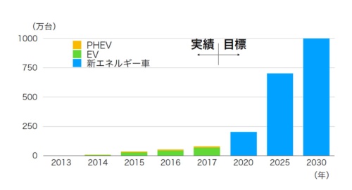 中国における新エネルギー車（EV+PHEV）の台数推移（2020年以降は目標値）