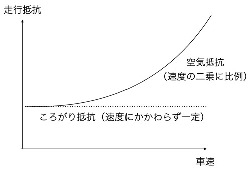 走行抵抗は大きく分けて、速度が上がっても一定の転がり抵抗と、速度の二乗で増加する空気抵抗がある