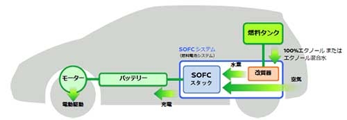 日産の 水素を使わない燃料電池車 は実用的 日経ビジネス電子版 日産の 水素を使わない燃料電池車 は実用的 日経ビジネス電子版