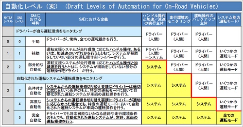 自動運転のレベル。従来はレベル0～4に分けたNHTSA（米運輸省道路交通安全局）の定義が主流だったが、最近はSAE（自動車技術会）インターナショナルの定めたレベル0～5の分類を使うことが多くなっている（<a href="http://www.mlit.go.jp/road/ir/ir-council/autopilot/pdf/05/2.pdf" target="_blank">出典：国土交通省</a>）
