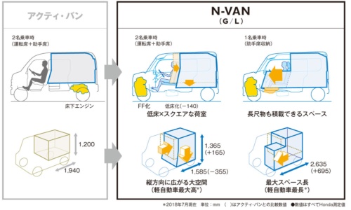 N-VANはFFレイアウトを採用することで、低い床面を実現し、従来のアクティバンよりも高い積載性能を実現した（資料：ホンダ）