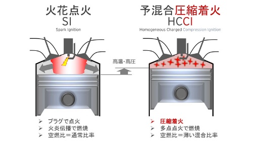 従来の火花点火（SI、Spark Ignition）エンジンと、HCCI（Homogeneous Charged Compression Ignition、予混合圧縮着火）エンジンの違い。SIが点火プラグを中心に周囲に火炎が燃え広がっていくのに対して、HCCIでは燃焼室内の多くの場所で同時に自然着火するのが特徴